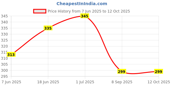 flipkart.com changers Polyester Fibre Solid Cushion Pack of 5 changers Price History Graph from 7 Jun 2025 to 11 Oct 2025