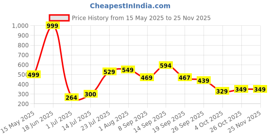 flipkart.com recron certified Polyester Fibre Solid Cushion Pack of 5 recron certified Price History Graph from 15 May 2025 to 24 Nov 2025