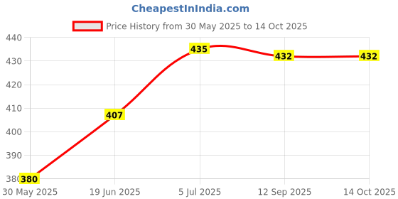 flipkart.com decor Polyester Fibre Solid Cushion Pack of 5 decor Price History Graph from 30 May 2025 to 14 Oct 2025