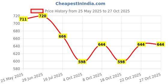 flipkart.com embroco Polyester Fibre Solid Cushion Pack of 5 embroco Price History Graph from 25 May 2025 to 27 Oct 2025