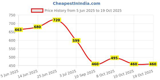 flipkart.com embroco Polyester Fibre Solid Cushion Pack of 5 embroco Price History Graph from 5 Jun 2025 to 18 Oct 2025