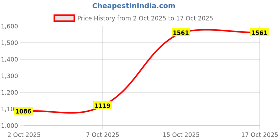 flipkart.com shri ganesh handloom Polyester Fibre Solid Cushion Pack of 5 shri ganesh handloom Price History Graph from 2 Oct 2025 to 16 Oct 2025