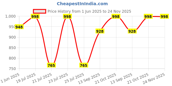 flipkart.com manbhawan craft Polyester Fibre Solid Pregnancy Pillow Pack of 1 manbhawan craft Price History Graph from 1 Jun 2025 to 24 Nov 2025