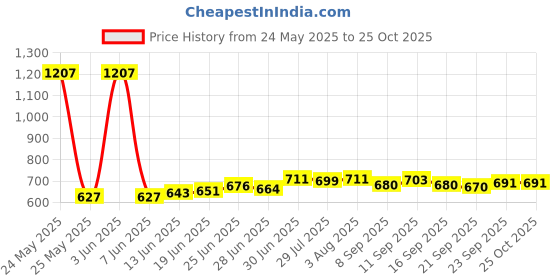flipkart.com anita Polyester Fibre Solid Pregnancy Pillow Pack of 1 anita Price History Graph from 24 May 2025 to 25 Oct 2025
