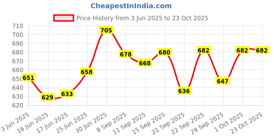 flipkart.com periwinkle Polyester Fibre Solid Pregnancy Pillow Pack of 1 periwinkle Price History Graph from 3 Jun 2025 to 22 Oct 2025