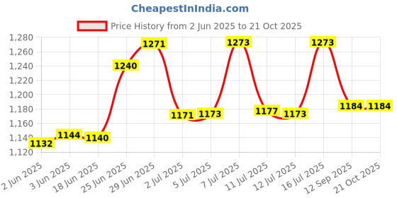 flipkart.com wild mint Polyester Fibre Solid Pregnancy Pillow Pack of 1 wild mint Price History Graph from 2 Jun 2025 to 21 Oct 2025