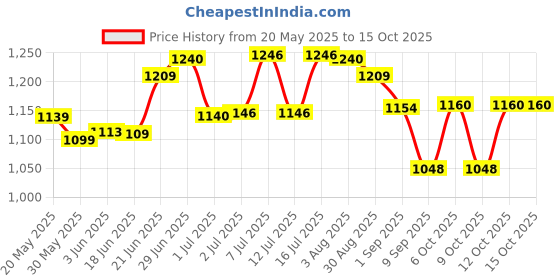 flipkart.com wild mint Polyester Fibre Solid Pregnancy Pillow Pack of 1 wild mint Price History Graph from 20 May 2025 to 12 Oct 2025