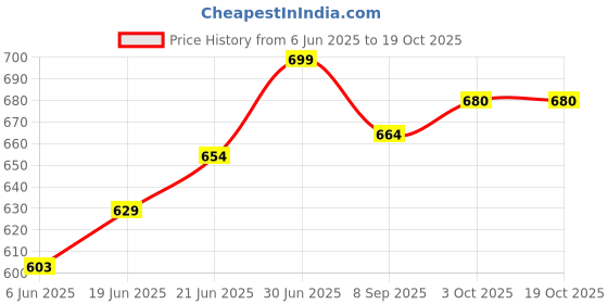 flipkart.com thakarshi Polyester Fibre Solid Pregnancy Pillow Pack of 1 thakarshi Price History Graph from 6 Jun 2025 to 18 Oct 2025