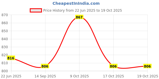 flipkart.com ag pro comfort Polyester Fibre Solid Pregnancy Pillow Pack of 1 ag pro comfort Price History Graph from 22 Jun 2025 to 17 Oct 2025