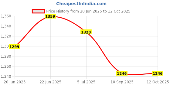 flipkart.com get it Polyester Fibre Solid Pregnancy Pillow Pack of 1 get it Price History Graph from 20 Jun 2025 to 12 Oct 2025