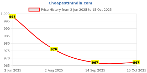 flipkart.com thukran Polyester Fibre Solid Pregnancy Pillow Pack of 1 thukran Price History Graph from 2 Jun 2025 to 15 Oct 2025