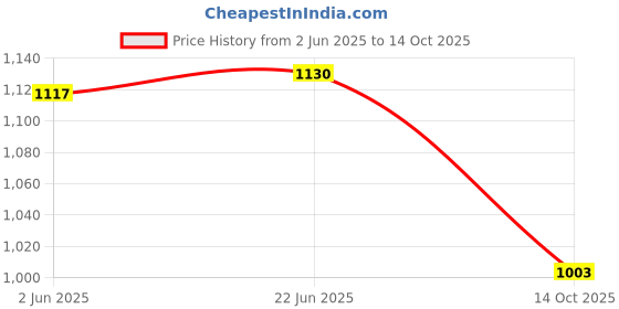flipkart.com wild mint Polyester Fibre Solid Pregnancy Pillow Pack of 1 wild mint Price History Graph from 2 Jun 2025 to 14 Oct 2025