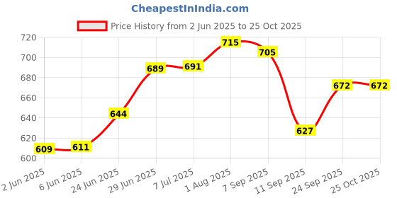 flipkart.com mylilboo Polyester Fibre Solid Pregnancy Pillow Pack of 1 mylilboo Price History Graph from 2 Jun 2025 to 25 Oct 2025