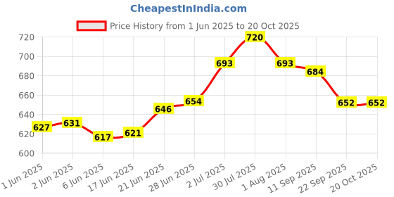 flipkart.com veronica Polyester Fibre Solid Pregnancy Pillow Pack of 1 veronica Price History Graph from 1 Jun 2025 to 20 Oct 2025
