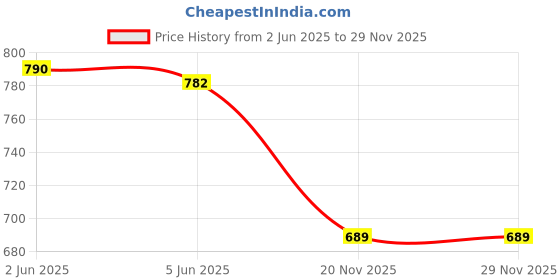 flipkart.com ag pro comfort Polyester Fibre Solid Pregnancy Pillow Pack of 1 ag pro comfort Price History Graph from 2 Jun 2025 to 28 Nov 2025