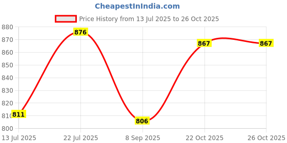 flipkart.com ag pro comfort Polyester Fibre Solid Pregnancy Pillow Pack of 1 ag pro comfort Price History Graph from 13 Jul 2025 to 26 Oct 2025