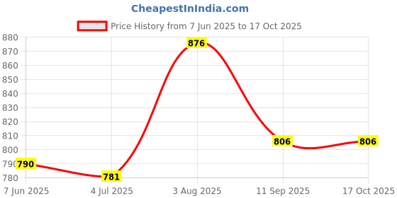 flipkart.com ag pro comfort Polyester Fibre Solid Pregnancy Pillow Pack of 1 ag pro comfort Price History Graph from 7 Jun 2025 to 16 Oct 2025