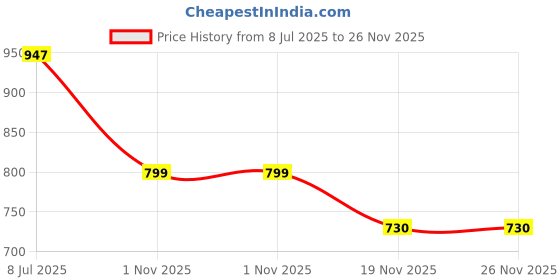 flipkart.com rolling animal Polyester Fibre Solid Pregnancy Pillow Pack of 1 rolling animal Price History Graph from 8 Jul 2025 to 26 Nov 2025