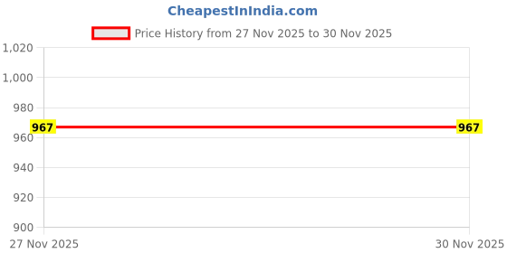 flipkart.com thukran Polyester Fibre Solid Pregnancy Pillow Pack of 1 thukran Price History Graph from 27 Nov 2025 to 29 Nov 2025