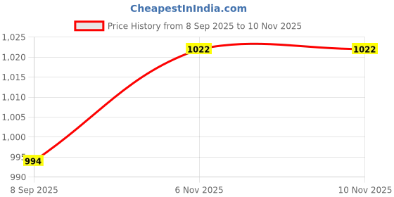 flipkart.com spento Polyester Fibre Solid Pregnancy Pillow Pack of 1 spento Price History Graph from 8 Sep 2025 to 9 Nov 2025