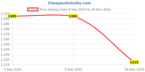 flipkart.com ag pro comfort Polyester Fibre Solid Pregnancy Pillow Pack of 1 ag pro comfort Price History Graph from 9 Sep 2025 to 30 Nov 2025