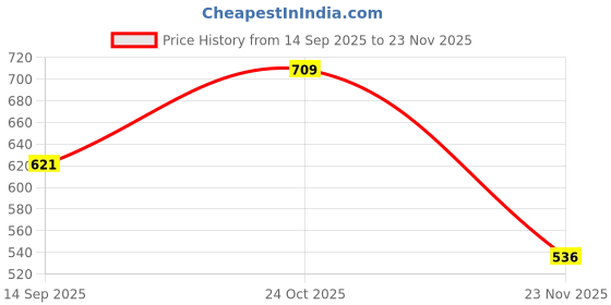 flipkart.com netunique Polyester Fibre Solid Pregnancy Pillow Pack of 1 netunique Price History Graph from 14 Sep 2025 to 23 Nov 2025