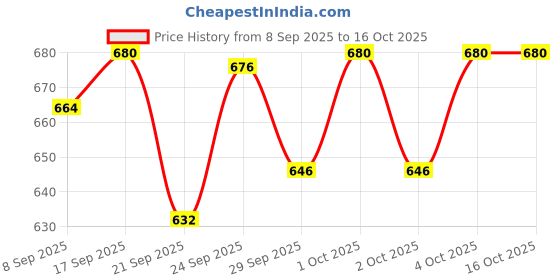 flipkart.com thakarshi Polyester Fibre Solid Pregnancy Pillow Pack of 1 thakarshi Price History Graph from 8 Sep 2025 to 15 Oct 2025
