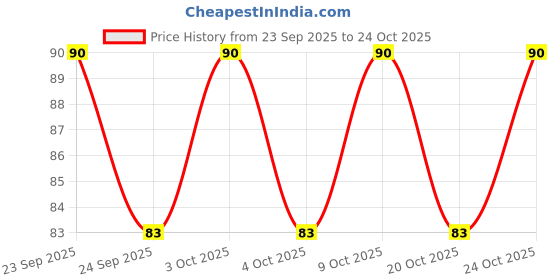 flipkart.com zoxab Polyester Fibre Solid Pregnancy Pillow Pack of 1 zoxab Price History Graph from 23 Sep 2025 to 20 Oct 2025
