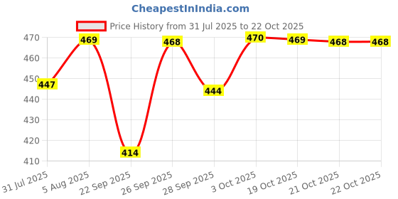 flipkart.com wakefit Polyester Fibre Solid Sleeping Pillow Pack of 1 wakefit Price History Graph from 31 Jul 2025 to 21 Oct 2025