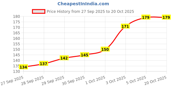 flipkart.com vjstar Polyester Fibre Solid Sleeping Pillow Pack of 1 vjstar Price History Graph from 27 Sep 2025 to 18 Oct 2025