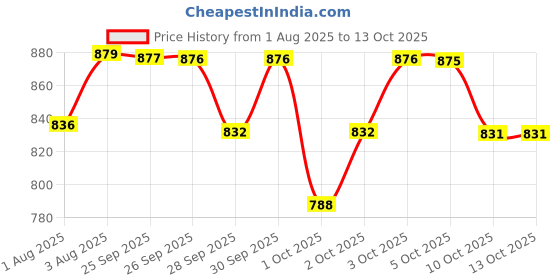 flipkart.com wakefit Polyester Fibre Solid Sleeping Pillow Pack of 2 wakefit Price History Graph from 1 Aug 2025 to 12 Oct 2025