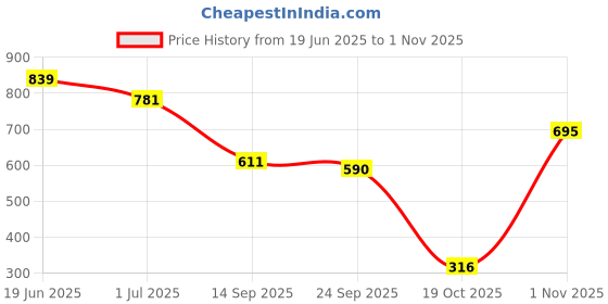 flipkart.com jdx Polyester Fibre Solid Sleeping Pillow Pack of 2 jdx Price History Graph from 19 Jun 2025 to 1 Nov 2025