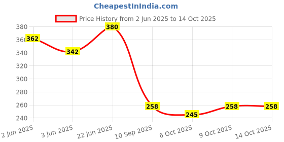 flipkart.com wesofy Polyester Fibre Solid Sleeping Pillow Pack of 2 wesofy Price History Graph from 2 Jun 2025 to 14 Oct 2025