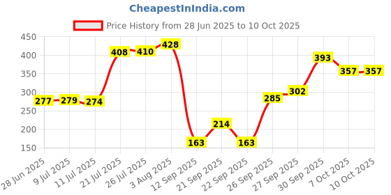 flipkart.com flipkart smartbuy Polyester Fibre Solid Sleeping Pillow Pack of 2 flipkart smartbuy Price History Graph from 28 Jun 2025 to 7 Oct 2025