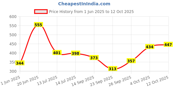 flipkart.com jdx Polyester Fibre Solid Sleeping Pillow Pack of 2 jdx Price History Graph from 1 Jun 2025 to 12 Oct 2025