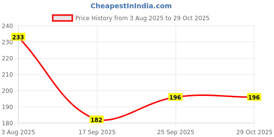 flipkart.com ypoloipo Polyester Fibre Solid Sleeping Pillow Pack of 3 ypoloipo Price History Graph from 3 Aug 2025 to 28 Oct 2025