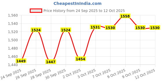 flipkart.com wakefit Polyester Fibre Solid Sleeping Pillow Pack of 4 wakefit Price History Graph from 24 Sep 2025 to 12 Oct 2025