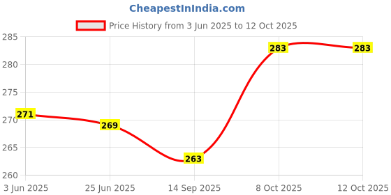 flipkart.com jaatboy Polyester Fibre Solid Sleeping Pillow Pack of 4 jaatboy Price History Graph from 3 Jun 2025 to 12 Oct 2025