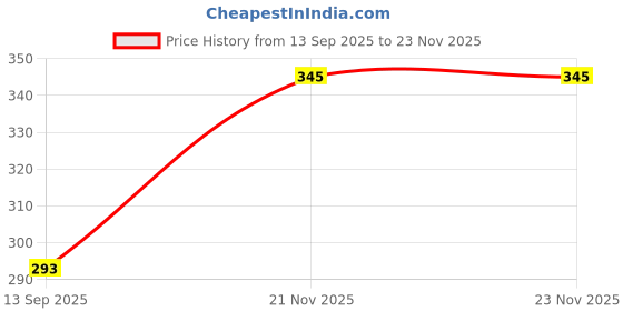 flipkart.com changers Polyester Fibre Solid Sleeping Pillow Pack of 4 changers Price History Graph from 13 Sep 2025 to 23 Nov 2025