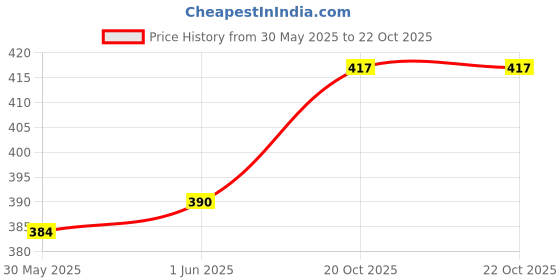 flipkart.com swikon star Polyester Fibre Solid Sleeping Pillow Pack of 4 swikon star Price History Graph from 30 May 2025 to 21 Oct 2025