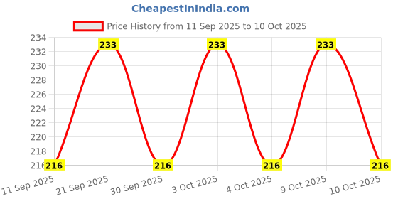 flipkart.com napwing Polyester Fibre Solid Sleeping Pillow Pack of 4 napwing Price History Graph from 11 Sep 2025 to 10 Oct 2025