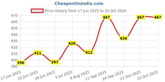 flipkart.com pmsquare Polyester Fibre Solid Travel Pillow Pack of 2 pmsquare Price History Graph from 17 Jun 2025 to 24 Oct 2025