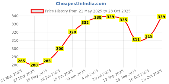flipkart.com glamaxy Polyester Fibre Solid Travel Pillow Pack of 4 glamaxy Price History Graph from 21 May 2025 to 23 Oct 2025