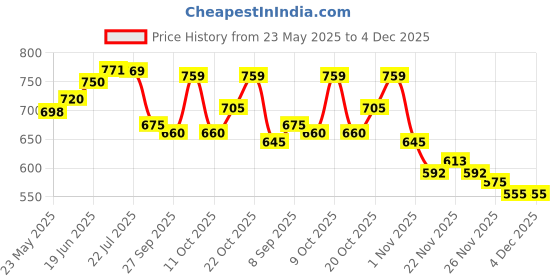 flipkart.com flipkart smartbuy Polyester Fibre Stripes Bolster Pack of 2 flipkart smartbuy Price History Graph from 23 May 2025 to 4 Dec 2025