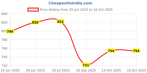 flipkart.com flipkart smartbuy Polyester Fibre Stripes Bolster Pack of 2 flipkart smartbuy Price History Graph from 25 Jun 2025 to 14 Oct 2025
