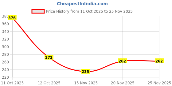 flipkart.com flipkart smartbuy Polyester Fibre Stripes Cushion Pack of 2 flipkart smartbuy Price History Graph from 11 Oct 2025 to 25 Nov 2025