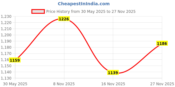 flipkart.com sleepwell Polyester Fibre Stripes Sleeping Pillow Pack of 2 sleepwell Price History Graph from 30 May 2025 to 27 Nov 2025