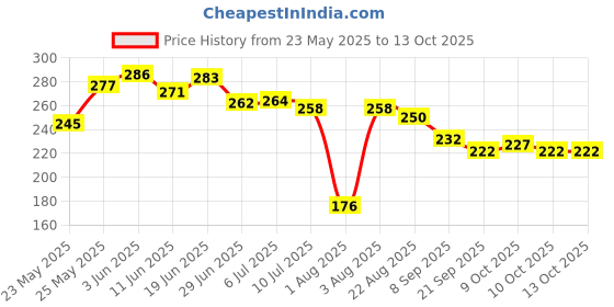 flipkart.com zuku Polyester Fibre Toons & Characters Baby Pillow Pack of 1 zuku Price History Graph from 23 May 2025 to 13 Oct 2025