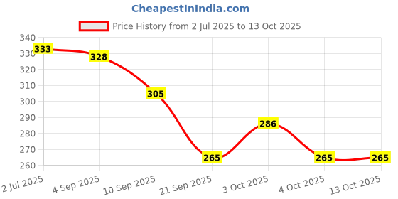 flipkart.com zuku Polyester Fibre Toons & Characters Baby Pillow Pack of 1 zuku Price History Graph from 2 Jul 2025 to 13 Oct 2025
