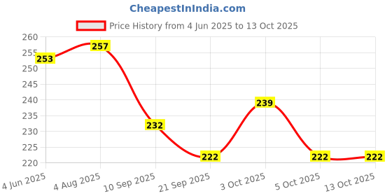 flipkart.com zuku Polyester Fibre Toons & Characters Baby Pillow Pack of 1 zuku Price History Graph from 4 Jun 2025 to 13 Oct 2025